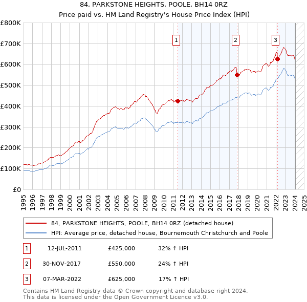 84, PARKSTONE HEIGHTS, POOLE, BH14 0RZ: Price paid vs HM Land Registry's House Price Index
