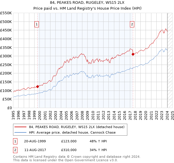 84, PEAKES ROAD, RUGELEY, WS15 2LX: Price paid vs HM Land Registry's House Price Index