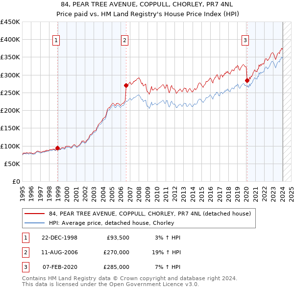 84, PEAR TREE AVENUE, COPPULL, CHORLEY, PR7 4NL: Price paid vs HM Land Registry's House Price Index