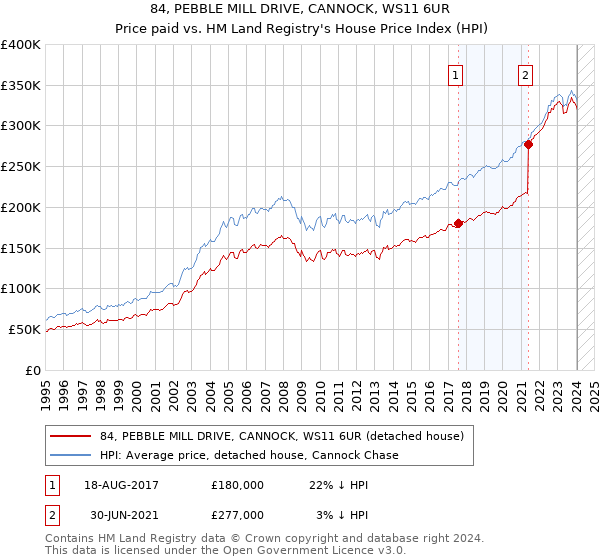 84, PEBBLE MILL DRIVE, CANNOCK, WS11 6UR: Price paid vs HM Land Registry's House Price Index