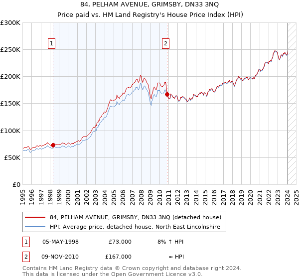 84, PELHAM AVENUE, GRIMSBY, DN33 3NQ: Price paid vs HM Land Registry's House Price Index