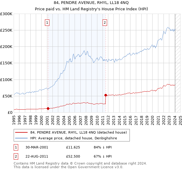 84, PENDRE AVENUE, RHYL, LL18 4NQ: Price paid vs HM Land Registry's House Price Index