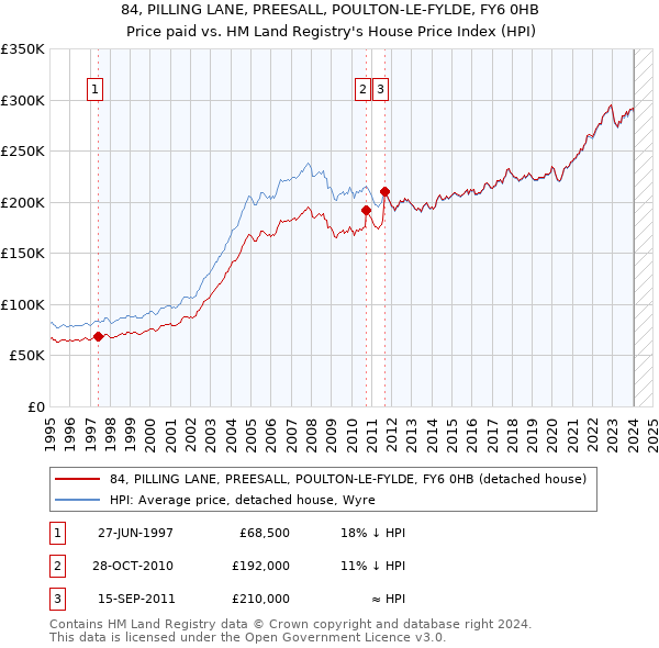 84, PILLING LANE, PREESALL, POULTON-LE-FYLDE, FY6 0HB: Price paid vs HM Land Registry's House Price Index