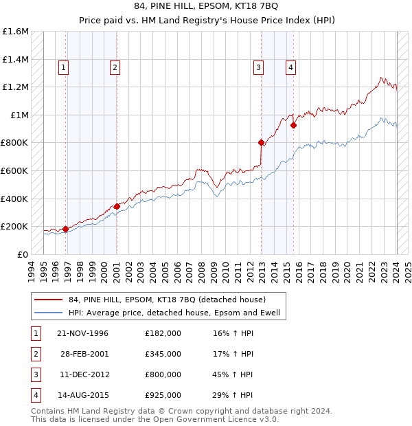 84, PINE HILL, EPSOM, KT18 7BQ: Price paid vs HM Land Registry's House Price Index