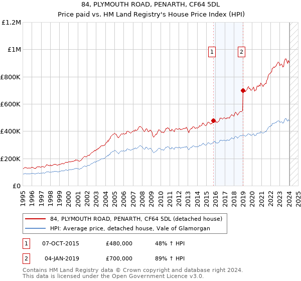 84, PLYMOUTH ROAD, PENARTH, CF64 5DL: Price paid vs HM Land Registry's House Price Index