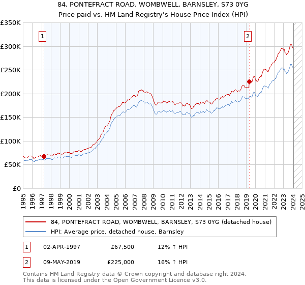 84, PONTEFRACT ROAD, WOMBWELL, BARNSLEY, S73 0YG: Price paid vs HM Land Registry's House Price Index