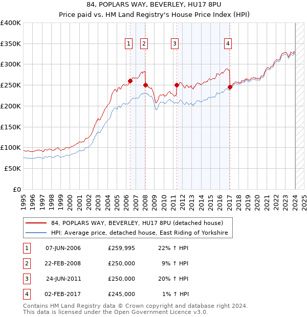 84, POPLARS WAY, BEVERLEY, HU17 8PU: Price paid vs HM Land Registry's House Price Index
