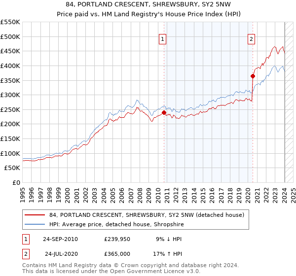 84, PORTLAND CRESCENT, SHREWSBURY, SY2 5NW: Price paid vs HM Land Registry's House Price Index