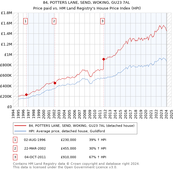 84, POTTERS LANE, SEND, WOKING, GU23 7AL: Price paid vs HM Land Registry's House Price Index