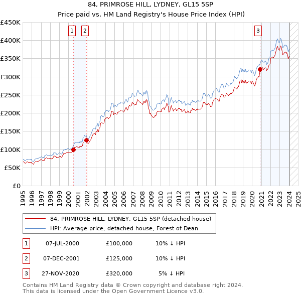 84, PRIMROSE HILL, LYDNEY, GL15 5SP: Price paid vs HM Land Registry's House Price Index