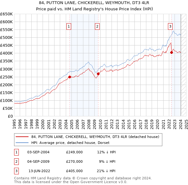 84, PUTTON LANE, CHICKERELL, WEYMOUTH, DT3 4LR: Price paid vs HM Land Registry's House Price Index
