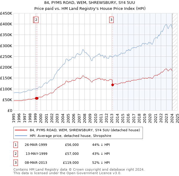84, PYMS ROAD, WEM, SHREWSBURY, SY4 5UU: Price paid vs HM Land Registry's House Price Index