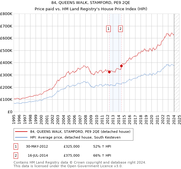 84, QUEENS WALK, STAMFORD, PE9 2QE: Price paid vs HM Land Registry's House Price Index