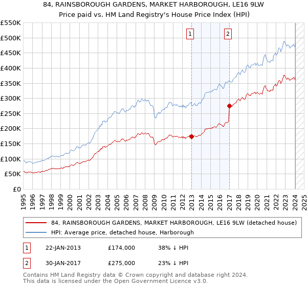 84, RAINSBOROUGH GARDENS, MARKET HARBOROUGH, LE16 9LW: Price paid vs HM Land Registry's House Price Index