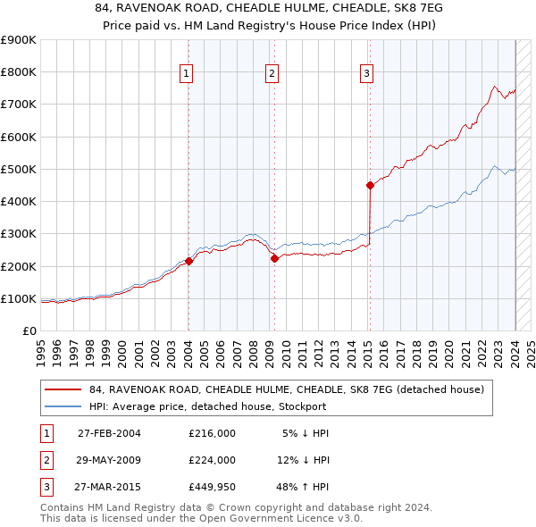 84, RAVENOAK ROAD, CHEADLE HULME, CHEADLE, SK8 7EG: Price paid vs HM Land Registry's House Price Index
