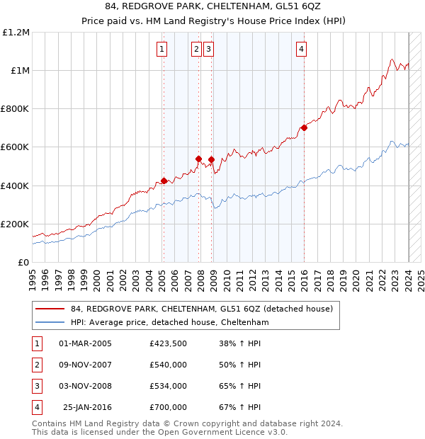 84, REDGROVE PARK, CHELTENHAM, GL51 6QZ: Price paid vs HM Land Registry's House Price Index