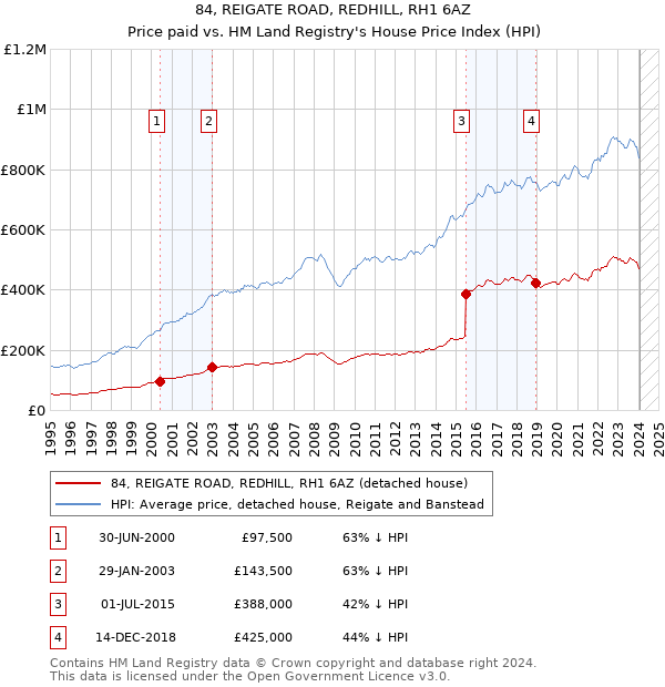 84, REIGATE ROAD, REDHILL, RH1 6AZ: Price paid vs HM Land Registry's House Price Index