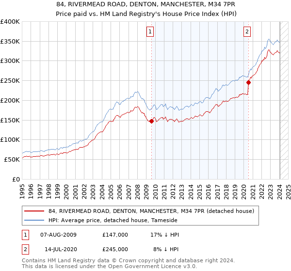 84, RIVERMEAD ROAD, DENTON, MANCHESTER, M34 7PR: Price paid vs HM Land Registry's House Price Index
