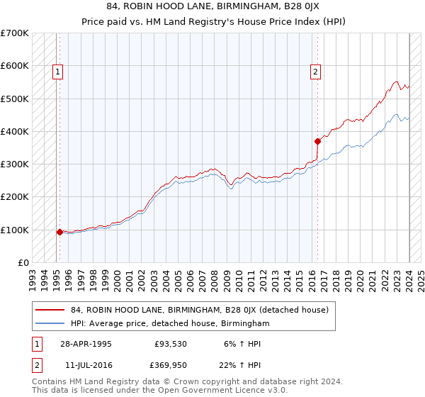 84, ROBIN HOOD LANE, BIRMINGHAM, B28 0JX: Price paid vs HM Land Registry's House Price Index