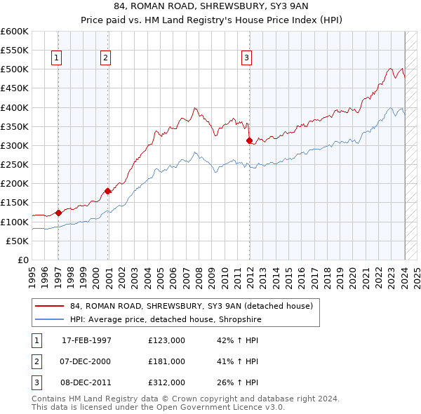 84, ROMAN ROAD, SHREWSBURY, SY3 9AN: Price paid vs HM Land Registry's House Price Index