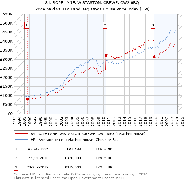 84, ROPE LANE, WISTASTON, CREWE, CW2 6RQ: Price paid vs HM Land Registry's House Price Index