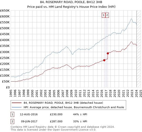 84, ROSEMARY ROAD, POOLE, BH12 3HB: Price paid vs HM Land Registry's House Price Index