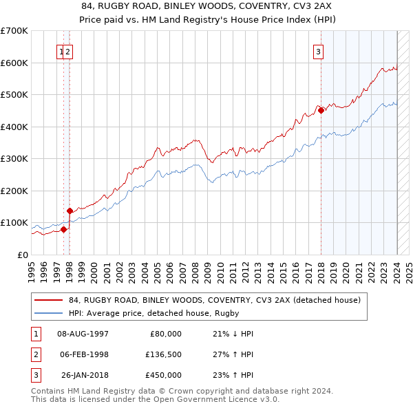 84, RUGBY ROAD, BINLEY WOODS, COVENTRY, CV3 2AX: Price paid vs HM Land Registry's House Price Index