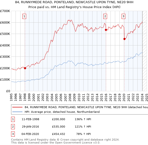 84, RUNNYMEDE ROAD, PONTELAND, NEWCASTLE UPON TYNE, NE20 9HH: Price paid vs HM Land Registry's House Price Index