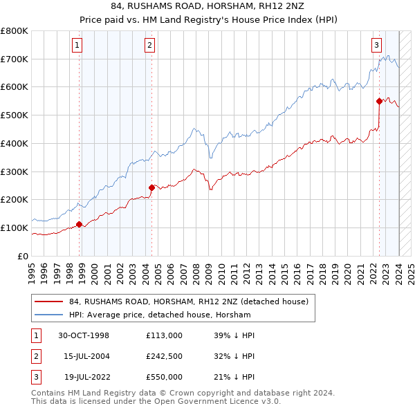 84, RUSHAMS ROAD, HORSHAM, RH12 2NZ: Price paid vs HM Land Registry's House Price Index