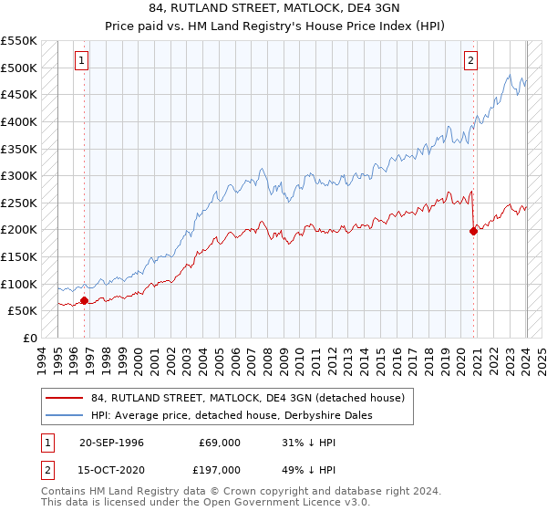 84, RUTLAND STREET, MATLOCK, DE4 3GN: Price paid vs HM Land Registry's House Price Index