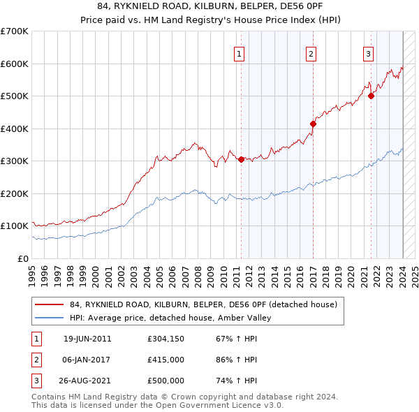 84, RYKNIELD ROAD, KILBURN, BELPER, DE56 0PF: Price paid vs HM Land Registry's House Price Index