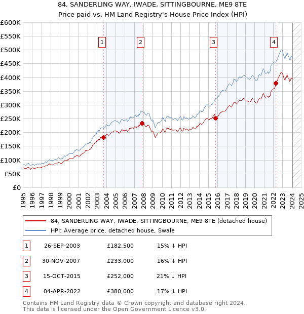84, SANDERLING WAY, IWADE, SITTINGBOURNE, ME9 8TE: Price paid vs HM Land Registry's House Price Index