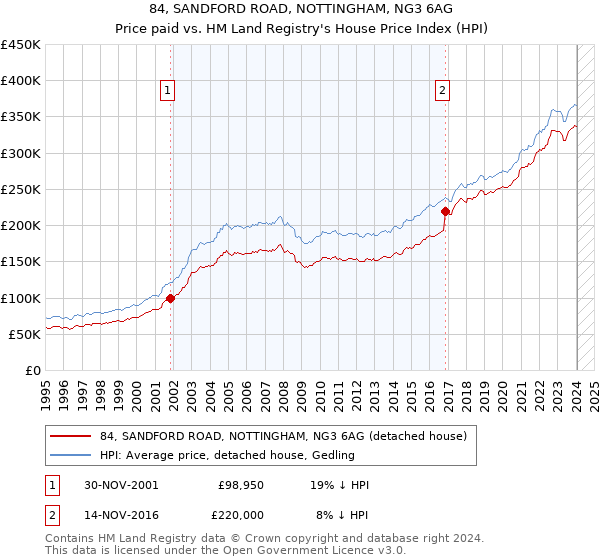 84, SANDFORD ROAD, NOTTINGHAM, NG3 6AG: Price paid vs HM Land Registry's House Price Index