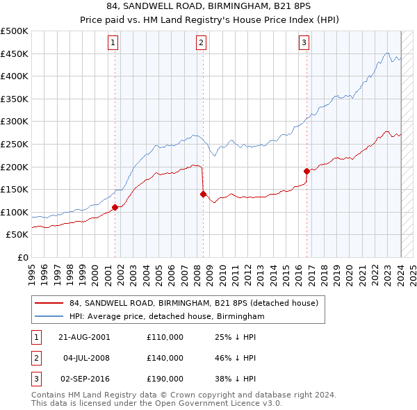 84, SANDWELL ROAD, BIRMINGHAM, B21 8PS: Price paid vs HM Land Registry's House Price Index