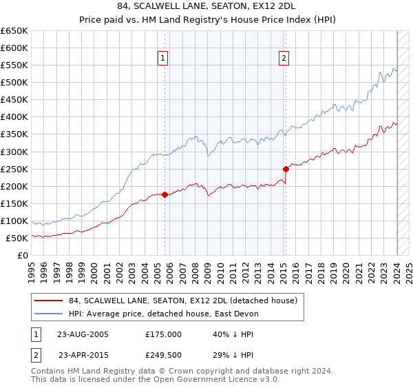 84, SCALWELL LANE, SEATON, EX12 2DL: Price paid vs HM Land Registry's House Price Index
