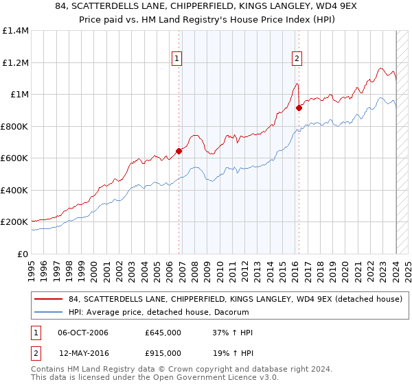 84, SCATTERDELLS LANE, CHIPPERFIELD, KINGS LANGLEY, WD4 9EX: Price paid vs HM Land Registry's House Price Index