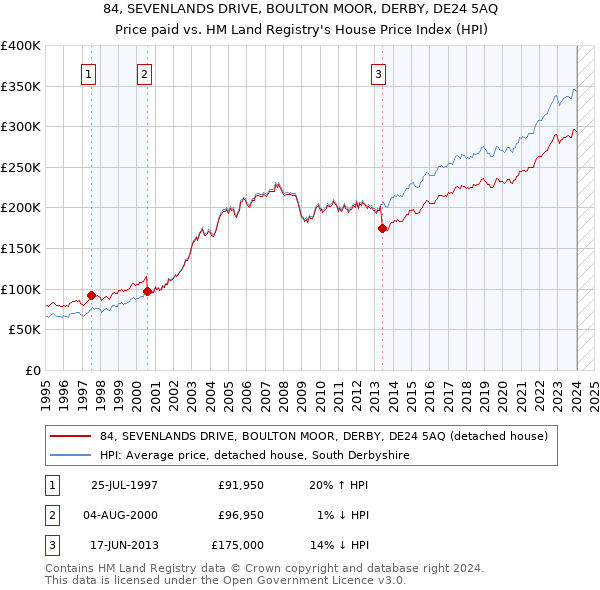 84, SEVENLANDS DRIVE, BOULTON MOOR, DERBY, DE24 5AQ: Price paid vs HM Land Registry's House Price Index