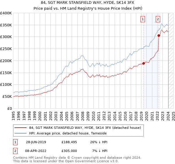 84, SGT MARK STANSFIELD WAY, HYDE, SK14 3FX: Price paid vs HM Land Registry's House Price Index