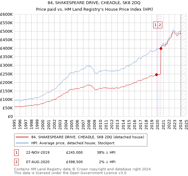 84, SHAKESPEARE DRIVE, CHEADLE, SK8 2DQ: Price paid vs HM Land Registry's House Price Index