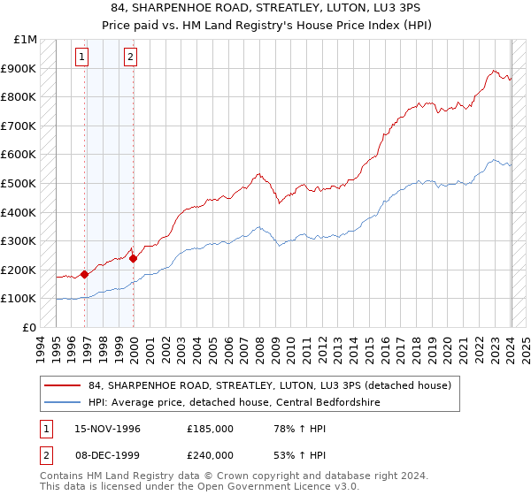 84, SHARPENHOE ROAD, STREATLEY, LUTON, LU3 3PS: Price paid vs HM Land Registry's House Price Index