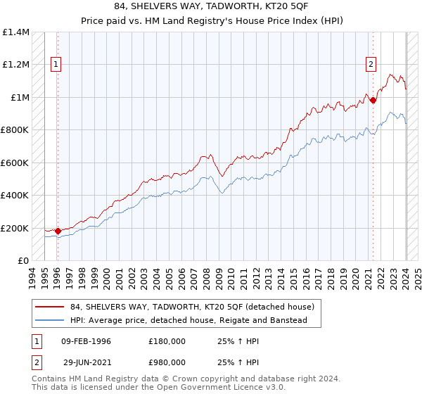 84, SHELVERS WAY, TADWORTH, KT20 5QF: Price paid vs HM Land Registry's House Price Index