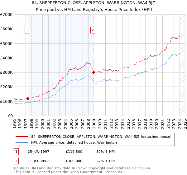 84, SHEPPERTON CLOSE, APPLETON, WARRINGTON, WA4 5JZ: Price paid vs HM Land Registry's House Price Index
