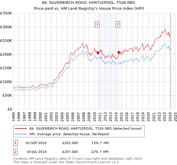 84, SILVERBIRCH ROAD, HARTLEPOOL, TS26 0BD: Price paid vs HM Land Registry's House Price Index