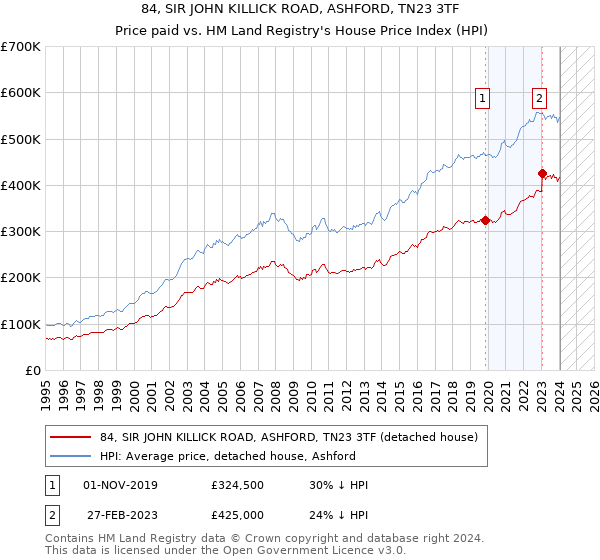 84, SIR JOHN KILLICK ROAD, ASHFORD, TN23 3TF: Price paid vs HM Land Registry's House Price Index