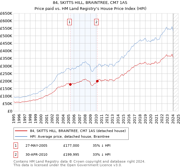 84, SKITTS HILL, BRAINTREE, CM7 1AS: Price paid vs HM Land Registry's House Price Index