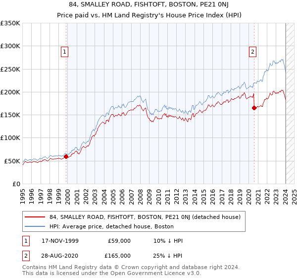 84, SMALLEY ROAD, FISHTOFT, BOSTON, PE21 0NJ: Price paid vs HM Land Registry's House Price Index