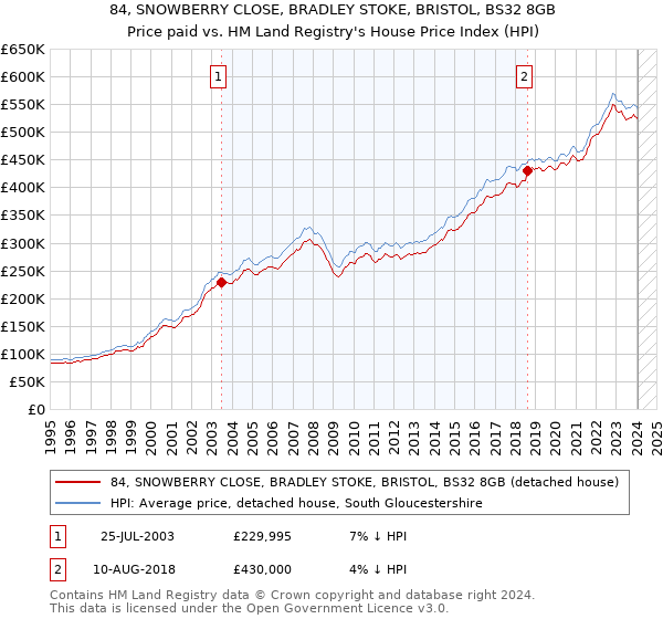 84, SNOWBERRY CLOSE, BRADLEY STOKE, BRISTOL, BS32 8GB: Price paid vs HM Land Registry's House Price Index