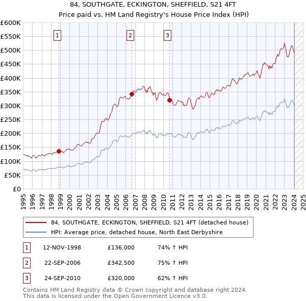 84, SOUTHGATE, ECKINGTON, SHEFFIELD, S21 4FT: Price paid vs HM Land Registry's House Price Index