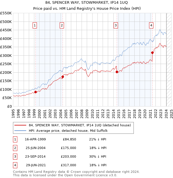84, SPENCER WAY, STOWMARKET, IP14 1UQ: Price paid vs HM Land Registry's House Price Index