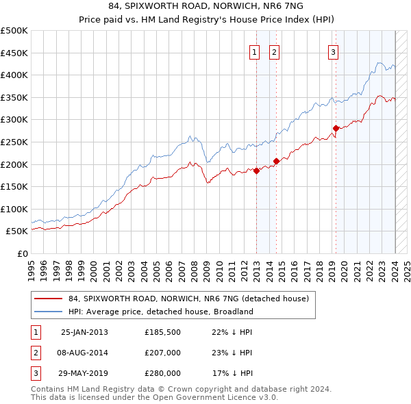 84, SPIXWORTH ROAD, NORWICH, NR6 7NG: Price paid vs HM Land Registry's House Price Index